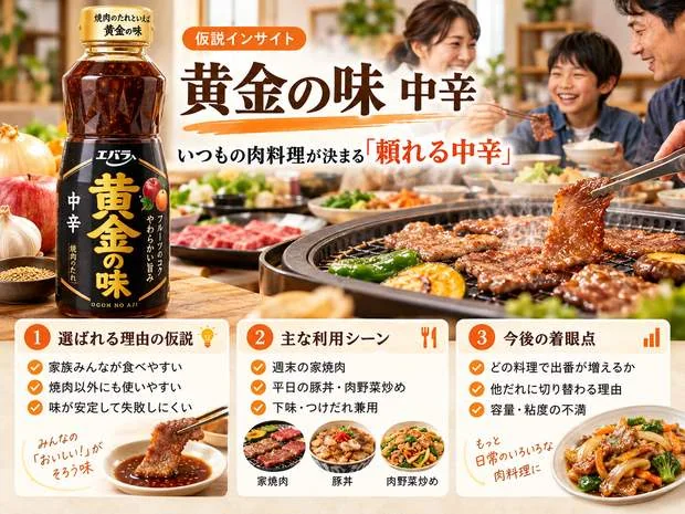 エバラ食品 黄金の味 中辛の仮説インサイト画像。家族で焼肉を楽しむ写真と、日常の肉料理で選ばれる理由を整理したインフォグラフィック。