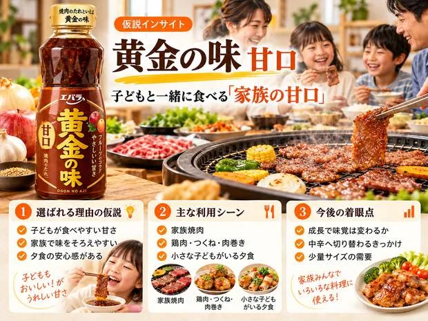 エバラ食品 黄金の味 甘口の仮説インサイト画像。子どもがいる家族の食卓と、家族の甘口として選ばれる理由を整理したインフォグラフィック。