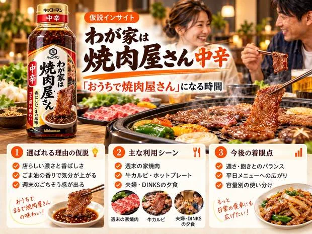 キッコーマン わが家は焼肉屋さん 中辛の仮説インサイト画像。夫婦やDINKSの食卓と、おうちで焼肉屋さん気分を楽しむ理由を整理したインフォグラフィック。