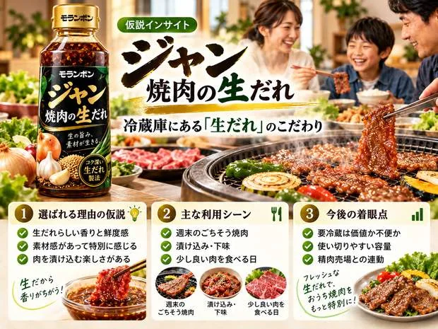 モランボン ジャン 焼肉の生だれの仮説インサイト画像。生だれのこだわりや週末のごちそう焼肉の価値を整理したインフォグラフィック。