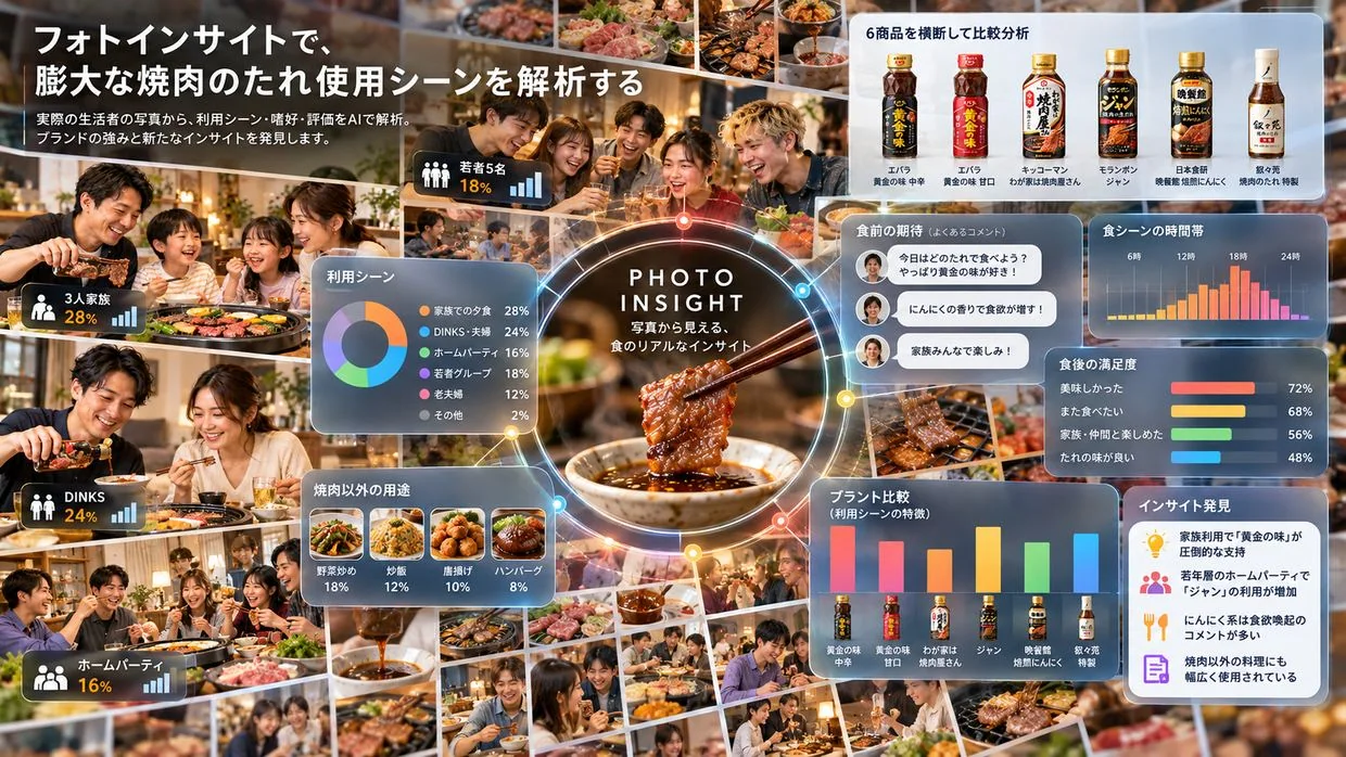フォトインサイトで焼肉のたれ6商品の膨大な使用シーンを解析する知的なダッシュボード画像。利用シーン、食前期待、時間帯、満足度、ブランド比較などを可視化している。