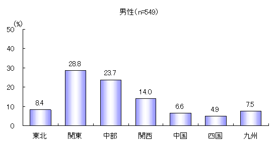 ChartObject �n��