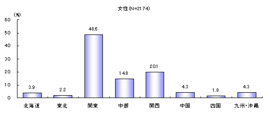 ChartObject �n��