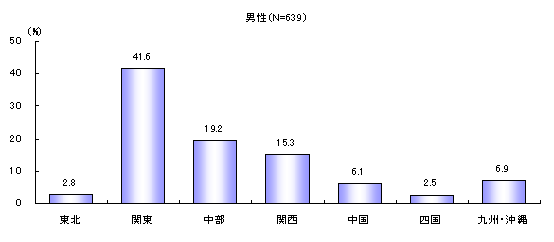 ChartObject �n��