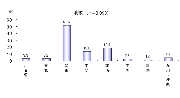 ChartObject n