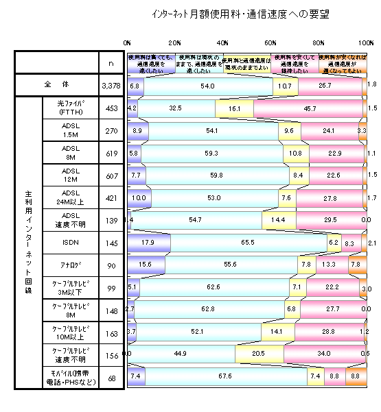 �C���^�[�l�b�g����̌��z�g�p���Ƒ��x�ɑ΂���v�](�嗘�p�����)