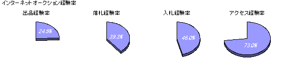 �C���^�[�l�b�g�I�[�N�V�����o��(�S��)