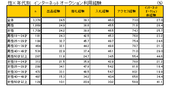 �C���^�[�l�b�g�I�[�N�V�����o��(���~�N���)