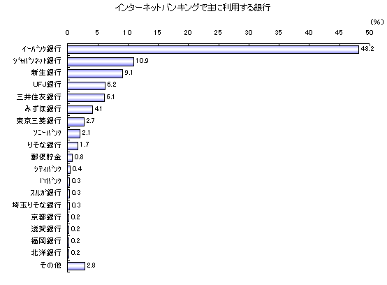 �C���^�[�l�b�g�o���L���O�Ŏ�ɗ��p�����s(�ߋ�1�N�C���^�[�l�b�g�o���L���O���p�ґΏ�)
