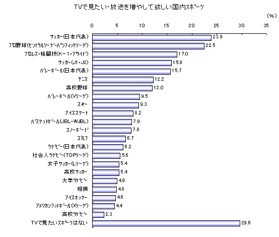 TV�Ō�����������𑝂₵�ė~���������X�|�[�c(�S��)