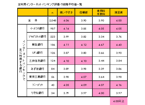 �嗘�p�C���^�[�l�b�g�o���L���O�]����T�i�K���ϒl�ꗗ(�ߋ�1�N�C���^�[�l�b�g�o���L���O���p�ґΏ�)