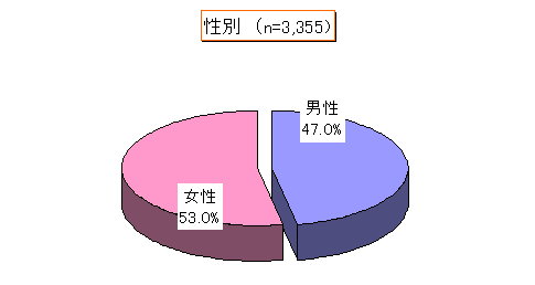 ChartObject 性別(n=1,623)