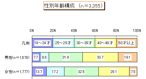 ChartObject 性別年齢構成